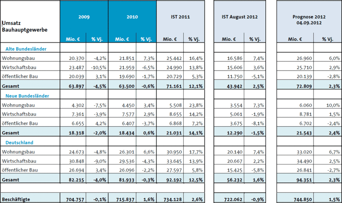 Tabelle: Bauprognose 2013 des Zentralverbandes des Deutschen Baugewerbes