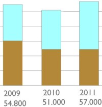 Wärmepumpen-Absatz stieg 2011 um 11,8% gegenüber Vorjahr