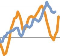 KfW-Indikator Eigenheimbau: 2012 Zunahme der Neubautätigkeit zu erwarten