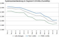 Bundesnetzagentur bestätigt Rekordzubau von 7,5 Gigawatt für 2011