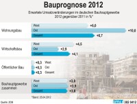 Baugewerbe erwartet 2012 Umsatzplus von 3,8%