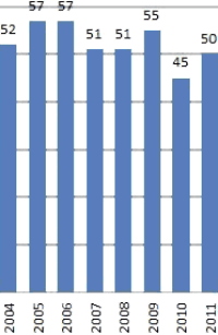 Asphaltproduktion hat sich 2011 erholt
