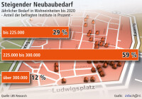 Wohnungsbau mit „Luft nach oben”