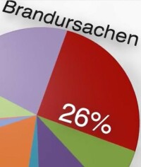 Siemens-Brandschutzschalter reagiert auf Störlichtbögen in der Elektroinstallation