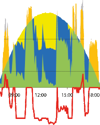 Dezentrale Batteriespeicher als Lösung für die optimale Solarstromverwertung