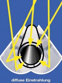 Neuer Vakuum-CPC-Kollektor von Ritter/Paradigma liefert 60 bis 160°C