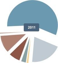 DIY-Konjunktur: Markt für Farben, Lacke und Tapeten wächst auf 3,8 Mrd. Euro