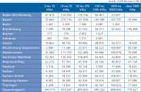 Kein gesundes Wachstum: Photovoltaik-Zubauzahlen für das erste Halbjahr 2012