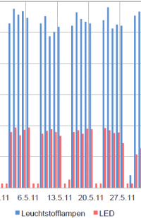 Studie: Über 80% Energieeinsparung durch LED-Lichtlinien im Korridor