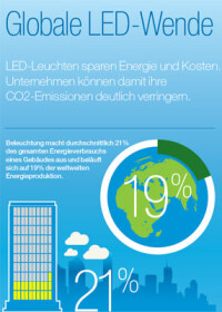 Honeywell LED-Kampagne unterstützt Unternehmen bei Umstellung auf LEDs