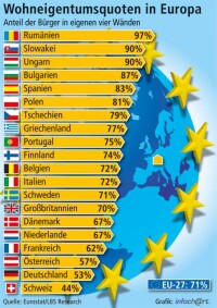 71 Prozent Wohneigentum in Europa