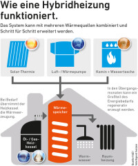 „Hybridheizung“ speichert Wärme auf Vorrat