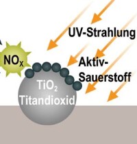 Versuchsreihe zur Luftreinhaltung durch photokatalytischen Fassadenputz