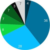 Baustoffindustrie erwartet für 2012 überwiegend Umsatzsteigerungen