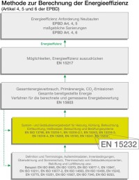 Die neue Norm EN 15232 - Auswirkungen der Gebäudeautomation auf die Gebäudeeffizienz