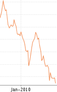 Rekordtief für Baugeld erneut unterschritten