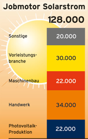 14% weniger Besucher auf der Intersolar 2012