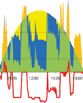 Dezentrale Batteriespeicher als Lösung für die optimale Solarstromverwertung