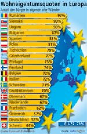 Wohneigentumsquote in Europa