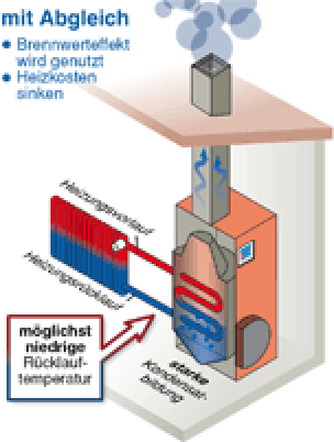 Hydraulischer Abgleich hilft Brennwert auf die Sprünge