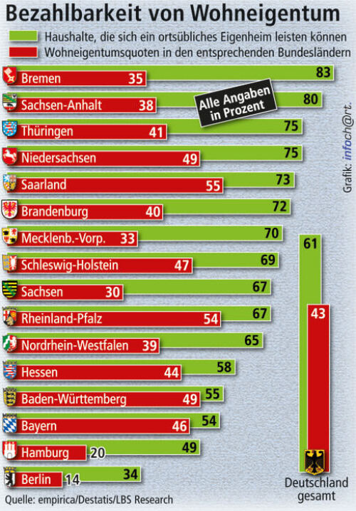 Wohnungsmarkt: Einkommen, Hauspreise und Finanzierungsbedingungen erlauben in 15 der 16 Bundesländer eine Wohneigentumsquote von 50 Prozent oder weitaus mehr.