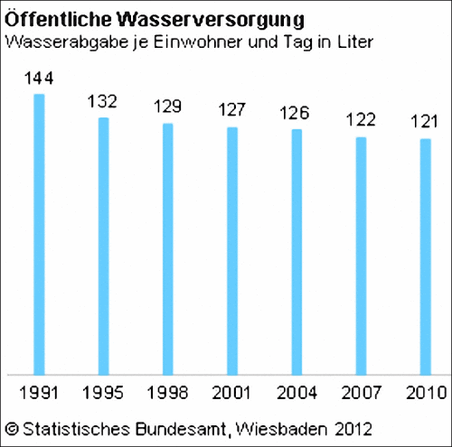 121 Liter Wasser sparen liegt weiter im Trend