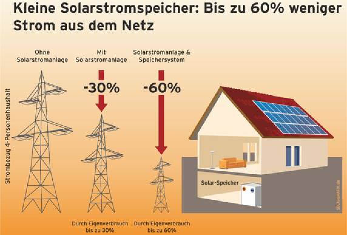 Kleine Solarstromspeicher: Bis 60% weniger Strom aus dem Netz