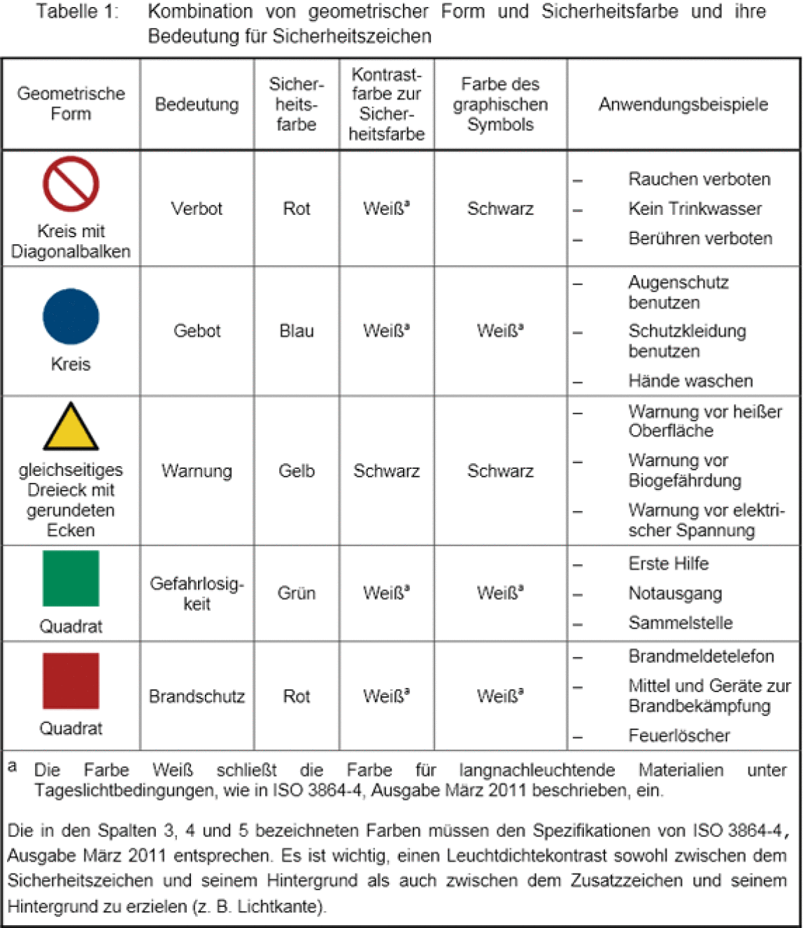 Kombination von geometrischer Form und Sicherheitsfarbe und ihre Bedeutung für Sicherheitszeichen aus: Technische Regeln für Arbeitsstätten ASR A1.3