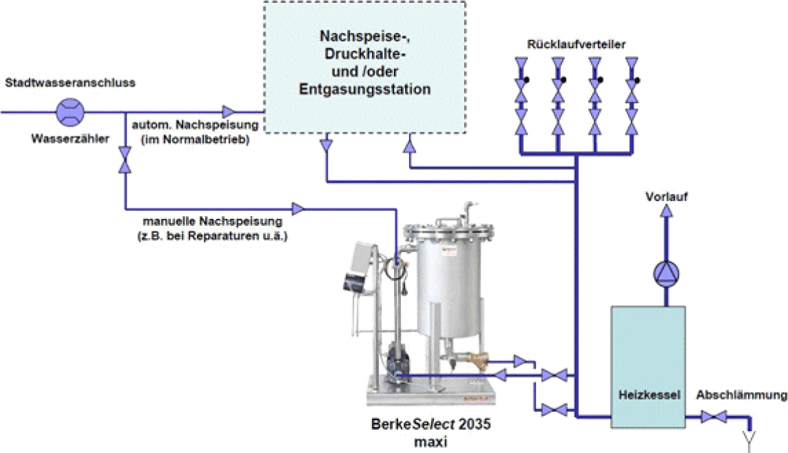 BHKW VD Reinigung Heizungswasser Coracon® Clean Korrosionsschutz Biogas Anlage 