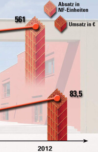 Unipor-Umsatz beflügelt vom dämmstoffgefüllten „Coriso“-Ziegel