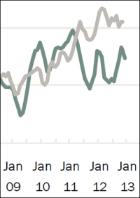 KfW rechnet 2013 mit über 200.000 Wohnungsneubauten