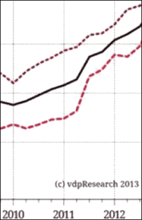 vdp-Immobilienpreisindex: Preise für Wohn- und Büroimmobilien 2012 deutlich gestiegen