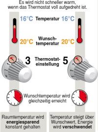 Heizungsthermostate ohne Wirkung oder falsch bedient, neuer ThermostatCheck will helfen