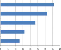 Transaktionsvolumen von Immobilien stieg 2012 auf 168 Milliarden Euro