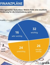 Forsa-Erhebung: Deutsche drücken im Bad aufs Renovierungstempo