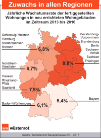 Wohnungsbauprognose 2016 des ifo Instituts im Auftrag von Wüstenrot