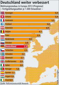 Deutscher Wohnungsbau ist im europäischen Mittelfeld angekommen