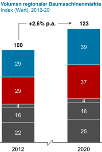 Oliver Wyman-Analyse zum globalen Baumaschinenmarkt bis 2020