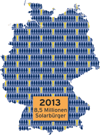 Jeder zehnte Bundesbürger produziert bereits Solarenergie; starke Zuwächse in Übersee