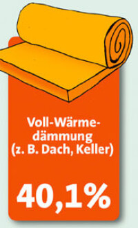 Jeder vierte Immobilienbesitzer will in den nächsten 3 Jahren sanieren ... häufig selbst