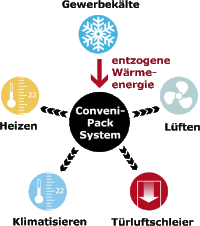 Studie belegt CO<sub>2</sub>-Einsparung von 100 Mio. t pro Jahr durch Wärmerückgewinnung