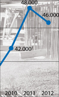 Transportbeton: Absatz- und Umsatzrückgang 2012, weitere Rückgänge für 2013 erwartet