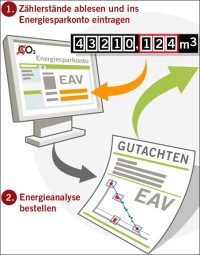 „Energieanalyse aus dem Verbrauch“ (EAV)