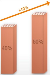 Jeder zweite Poroton-Außenwandziegel soll 2013 eine Wärmedämm-Füllung haben