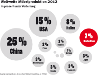 China, USA, Italien, Deutschland, Japan ... Woher kommen eigentlich unsere Möbel?