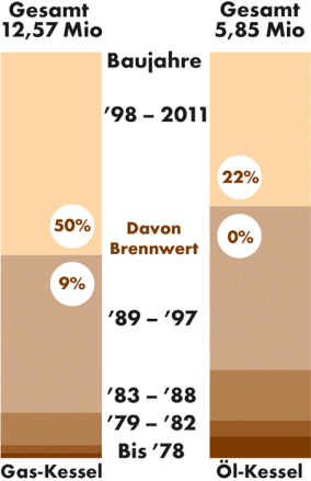 Hauswärme-Studie von Shell und BDH: Energiewende im Wohnungssektor droht zu scheitern