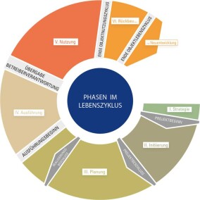 Vorstellung eines Leitfadens für lebenszyklusorientierten Hochbau am 19.11. in Wien