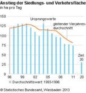 Siedlungs- und Verkehrsfläche wächst täglich um 81 Hektar