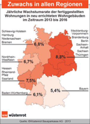 Zuwachs in allen Regionen: Jährliche Wachstumsrate der fertiggestellten