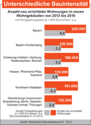 Unterschiedliche Bauintensität - Anzahl neu errichteter Wohnungen in neuen